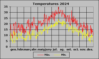 Temperatura 2024