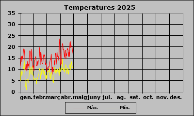Temperatura 2025