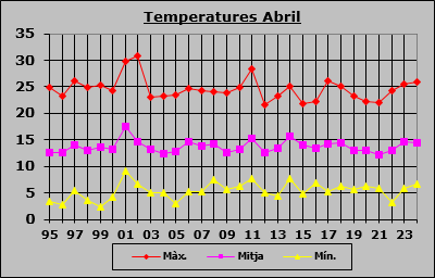 Temperatures Abril