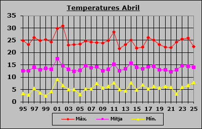 Temperatures Abril