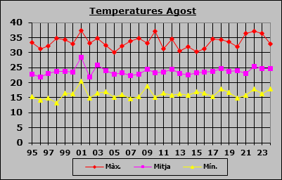 Temperatures Agost