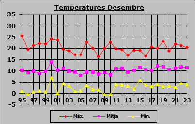 Temperatures Desembre