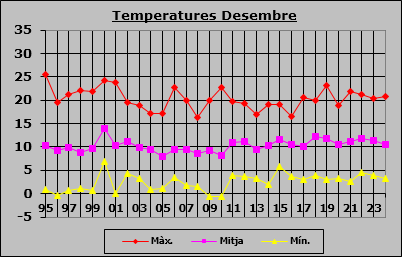 Temperatures Desembre