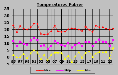 Temperatures Febrer