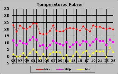 Temperatures Febrer