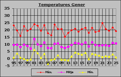 Temperatures Gener