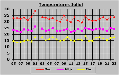 Temperatures Juliol