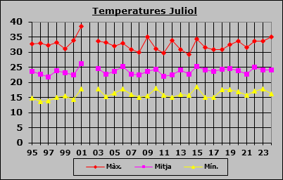 Temperatures Juliol