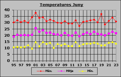 Temperatures Juny