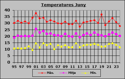 Temperatures Juny