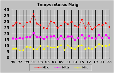 Temperatures Maig
