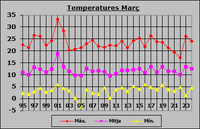 Temperatures Març