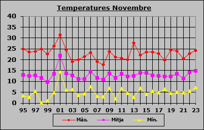 Temperatures Novembre