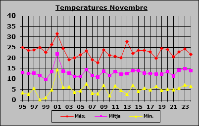 Temperatures Novembre