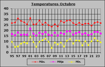 Temperatures Octubre