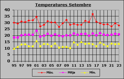 Temperatures Setembre