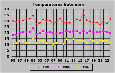 Temperatures Setembre