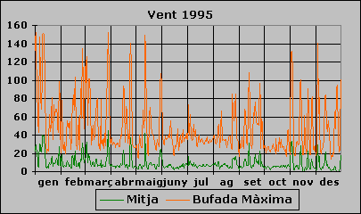 Vent 1995