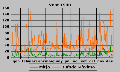 Vent 1998