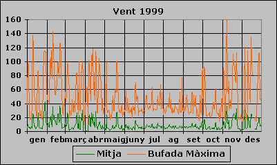 Vent 1999