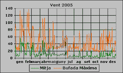 Vent 2005