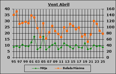 Vent Abril