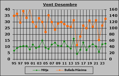 Vent Desembre