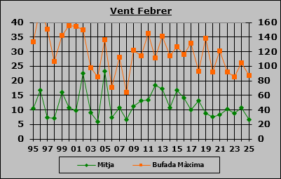 Vent Febrer