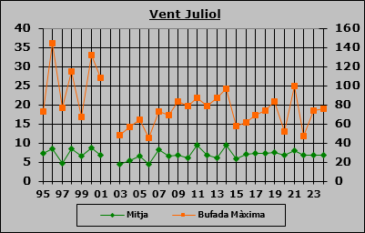 Vent Juliol