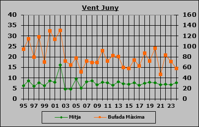 Vent Juny