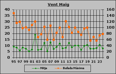 Vent Maig