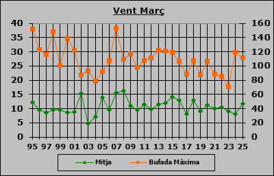 Vent Març