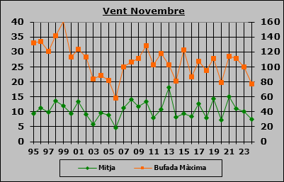 Vent Novembre