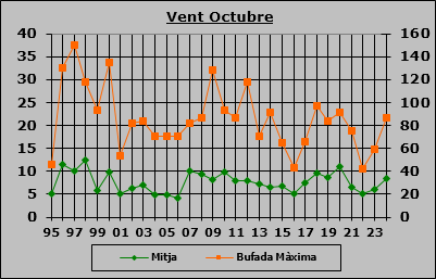 Vent Octubre